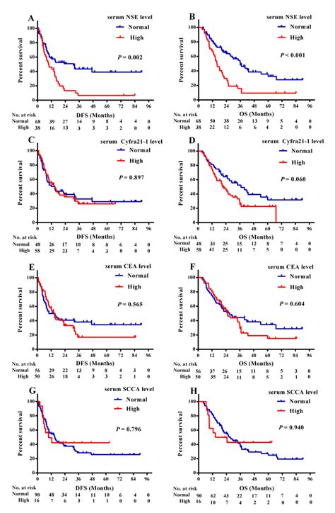 Kaplan Meier Survival Curves Of Dfs And Os Based On Different Levels Of