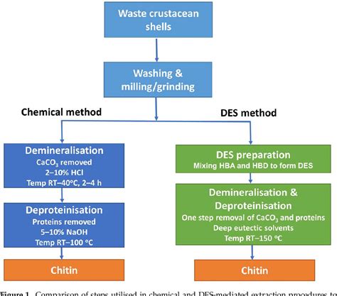 Figure 1 From A Comparative Analysis Of Conventional And Deep Eutectic