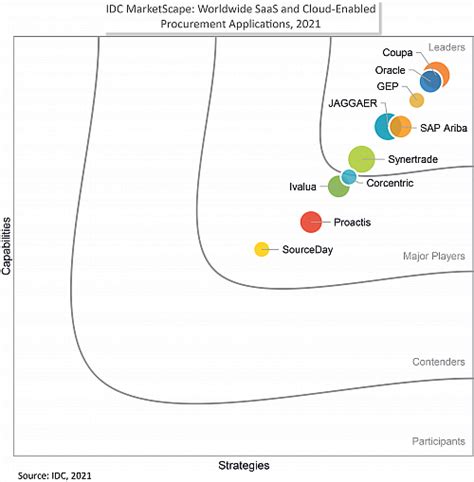 Coupaがリーダーに選出2021年IDC MarketScape SaaS and Cloud Enabled Procurement