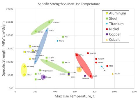 ToughSF On Twitter Specific Strength Vs Maximum Operating Temperature