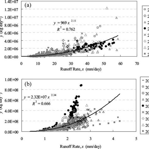 Temporal Variations Of Runoff Rate Suspended Sediment Concentration