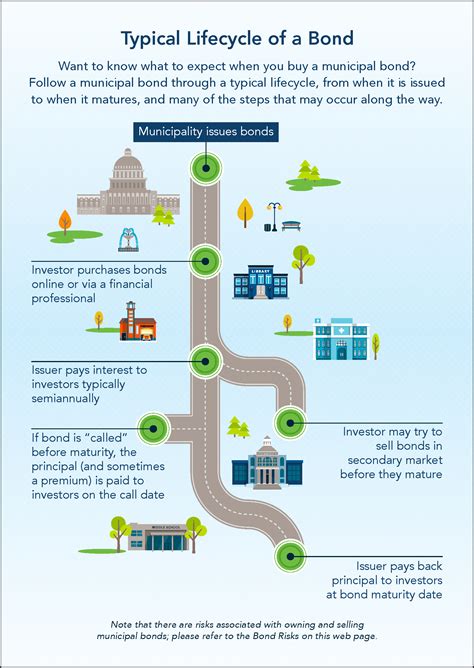 Municipal Bond Basics Msrb