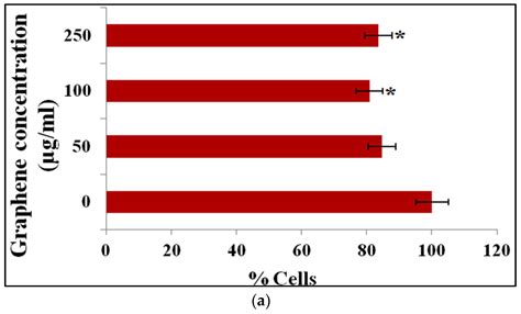 Ijms Free Full Text Graphene Nanomaterials Synthesis