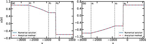 Figure 6 From Undular Bore Theory For The Modified Kortewegde Vries