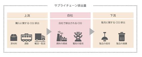 【徹底解説】サプライチェーン排出量の計算方法 企業省エネ・co2削減の教科書