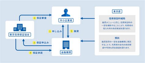 制度融資について知る ～信用保証の種類～｜資金調達ナビ｜弥生株式会社【公式】