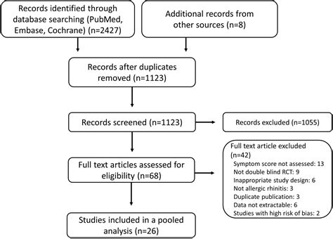 Efficacy Of Subcutaneous And Sublingual Immunotherapy For House Dust