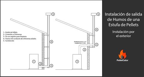 Cómo instalar la salida de humos de una estufa de pellets