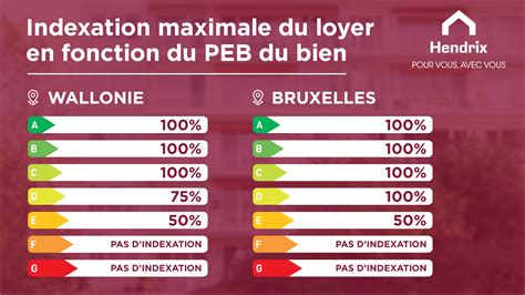 Indexation Des Loyers Nouvelle R Glementation Et Changements