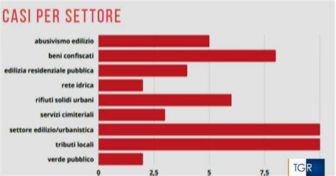 Il Rischio Di Infiltrazioni Mafiose Nelle Amministrazioni