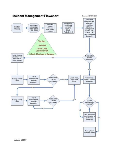 Incident Response Flow Chart Template