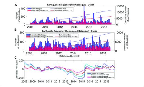 Histogram of the earthquake frequency for (A) full and (B) declustered ...