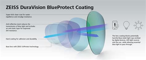 Intellilens Featuring Zeiss Duravision Blueprotect 15 Index Plano