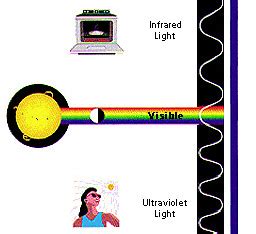 EM Waves Radiation Flashcards Quizlet