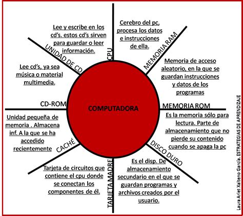 Mapa Cognitivo De Telara A Ciencias De La Computaci N Buap