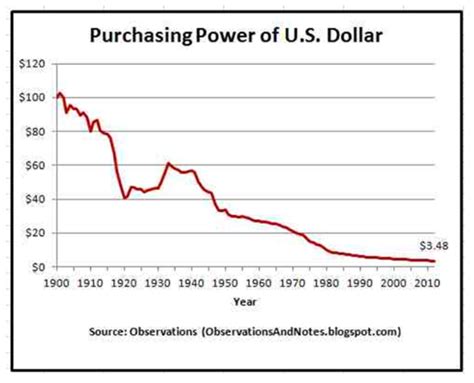 Purchasing Power Of The Us Dollar Allgen Financial Advisors Inc