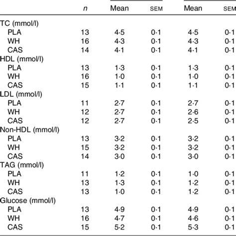 Blood Lipid And Glucose Levels Mean Values With Their Standard Errors