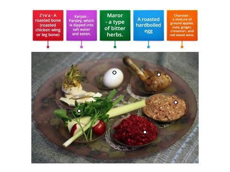 Label The Seder Plate Labelled Diagram