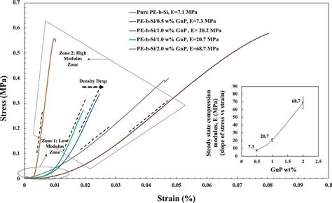 Stress Versus Strain Curves For All Samples The Inserted Graph Download Scientific Diagram