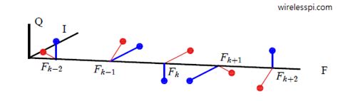 Carrier Phase Based Ranging In Indoor Multipath Channels Wireless Pi