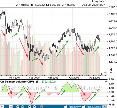 On Balance Volume OBV Indicator