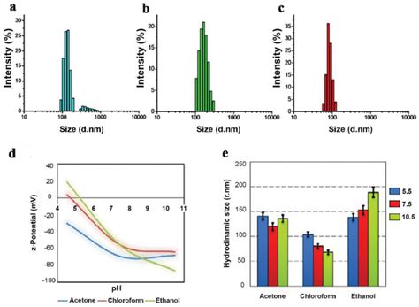 DLS Results Of PEG300 Chol AST VII LNPs Hydrodynamic Particle Size