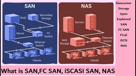 SAN Vs NAS Datacenter Storage Types Explained SAN FC SAN ISCASI