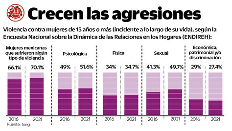 Violencia Psicol Gica La M S Recurrente Entre Mexicanas La R Plica