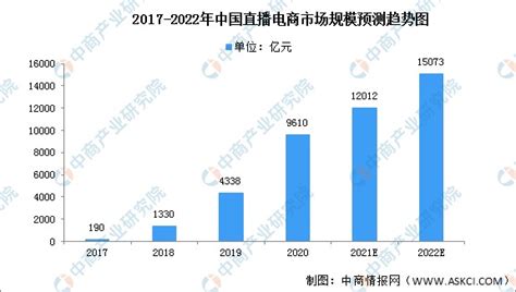 2022年中国直播电商市场现状预测及行业发展趋势预测分析财富号东方财富网