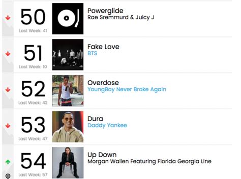 Bts Is On Billboard S Hot For The Second Week In A Row With Fake Love Allkpop