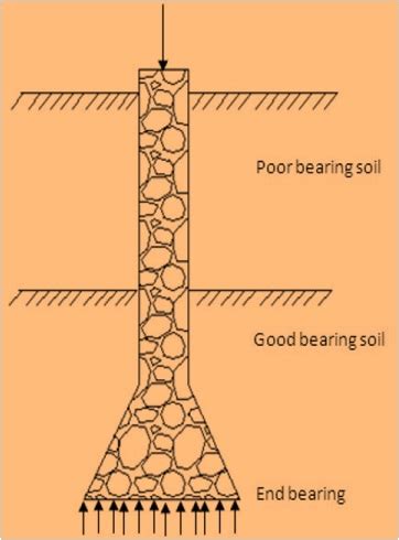 4 DIFFERENT TYPES OF DRILLED PIER FOUNDATIONS - CivilBlog.Org