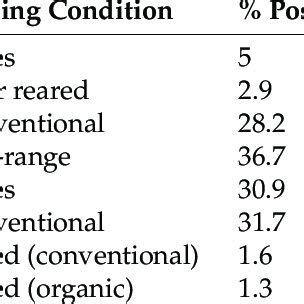 Incidence Of Listeria Monocytogenes Found In Flocks Of Chickens