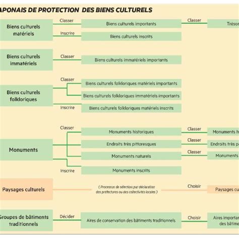 Système De Classification Des Biens Culturels Bunka Zai 文化財 Par Le Download Scientific