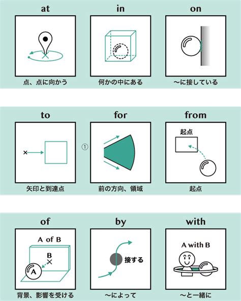 前置詞のイメージと意味・用法まとめ 英語イメージリンク