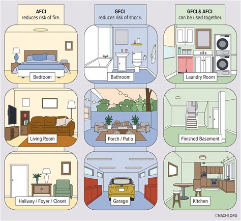 GFCI vs AFCI - Inspection Gallery - InterNACHI®