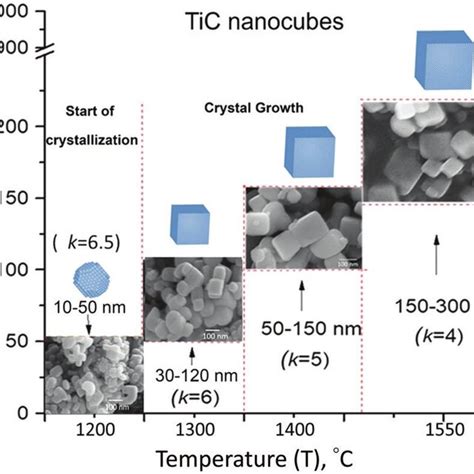 Schematic Of The Shape And Size Evolution Of Tic Nanoparticles With