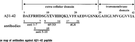 Figure From A Ph Dependent Conformational Transition Of Abeta Peptide