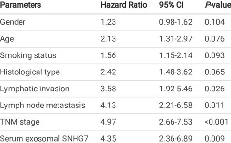 Multivariate Analysis Of Overall Survival In 128 Nsclc Patients Download Scientific Diagram