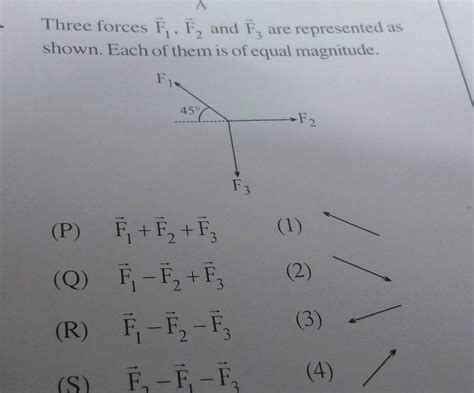 Three Forces F F And F Are Represented As Shown Each Of Them Is Of