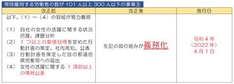 令和4年4月1日 改正女性活躍推進法101名以上義務化