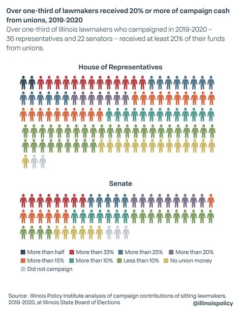 Unions flood politicians with cash: How it buys clout in Illinois