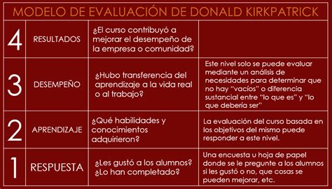 La Evaluaci N De Cursos Seg N El Modelo De Donald Kirkpatrick Dise O