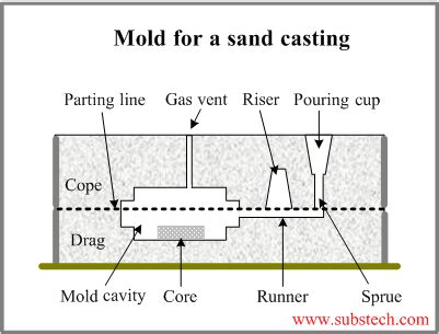 Sand casting [SubsTech]