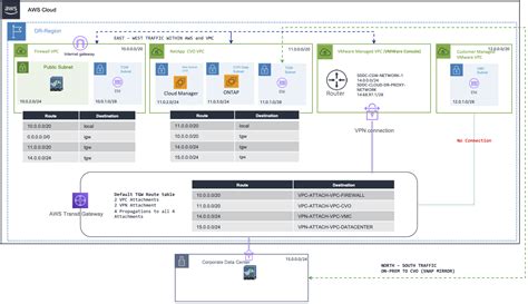 Using Vmware Vcdr And Netapp Cvo To Meet Your Disaster Recovery Needs