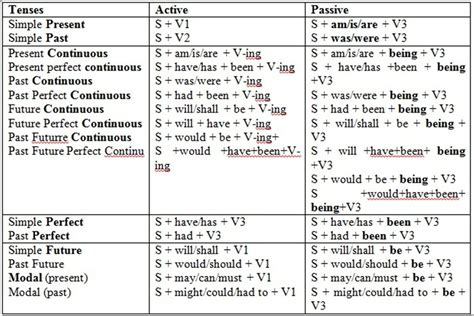 The Passive Voice Important Rules And Examples Active And Passive