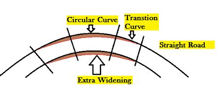 What Is Transition Curve? Length Of Transition Curve Formula | Design