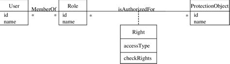 The Role Based Access Control Pattern Download Scientific Diagram