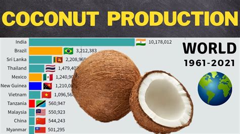 Coconut Production In The World By Country 1961 2021 Youtube