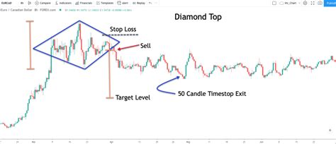 Diamond Chart Pattern Explained - Forex Training Group