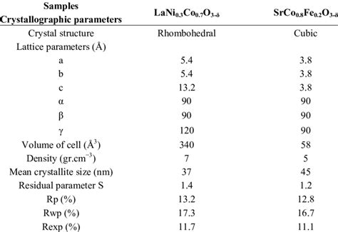 Crystallographic Parameters Of The Samples Studied Obtained From The